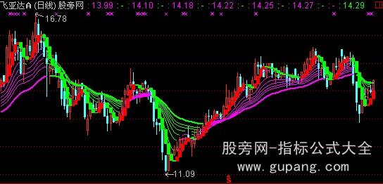 通达信指标王之红绿博弈主图指标公式