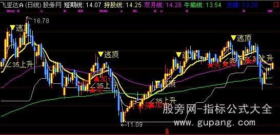 通达信指标王之加仓逃顶主图指标公式