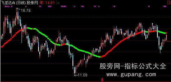 通达信指标王之色柱操作主图指标公式