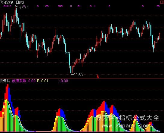 通达信最牛波段指标公式