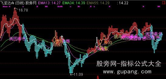 通达信指标王之至尊操盘主图指标公式