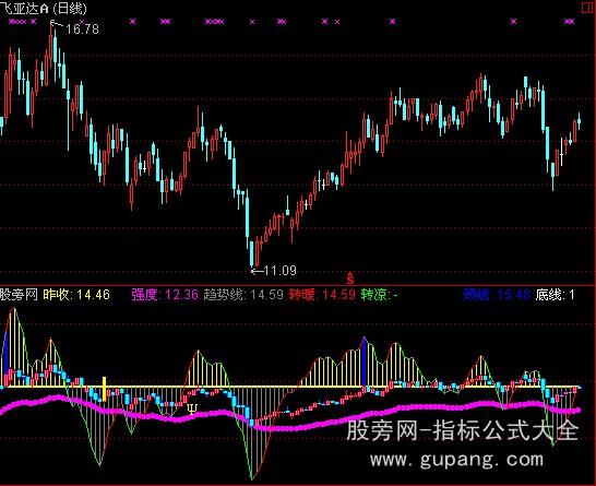 通达信凤凰波段指标公式