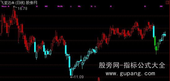 通达信大盘牛熊时段主图指标公式
