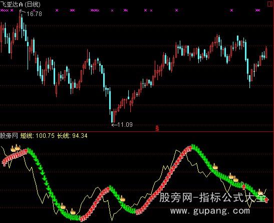 通达信资金生命线指标公式