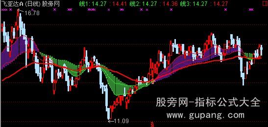 通达信三线合散主图指标公式