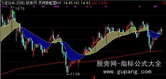 通达信天河彩虹主图指标公式