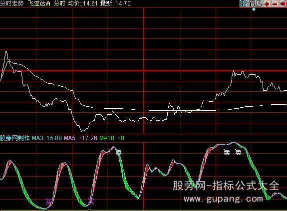 同花顺分时买卖点指标公式