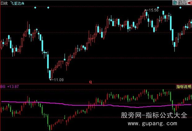 同花顺搏杀生命指标公式