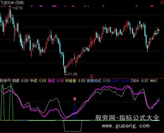 通达信超级终结指标公式