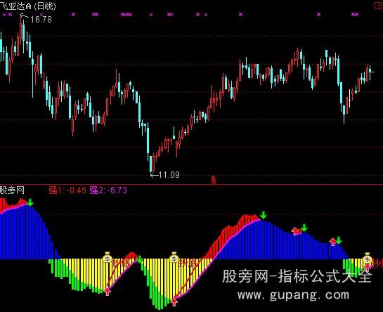 通达信顺势而为指标公式 通达信顺势而为指标公式