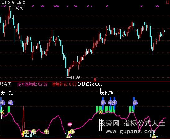 通达信短线赢家指标公式