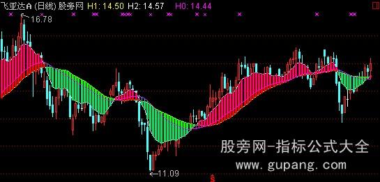 通达信交易机器主图指标公式