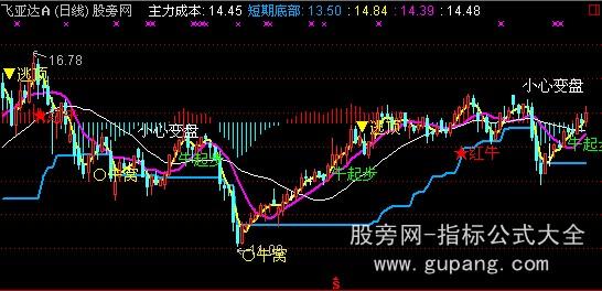 通达信青松红牛主图指标公式
