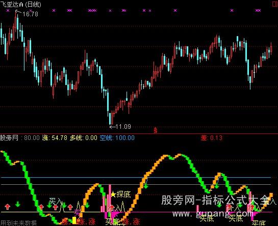 通达信深海预警指标公式