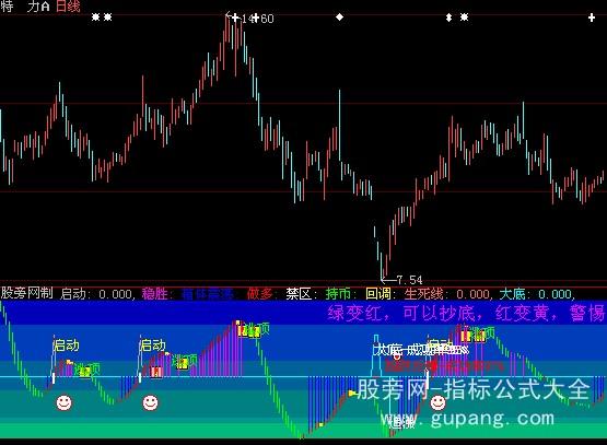 大智慧洪哥红包指标公式