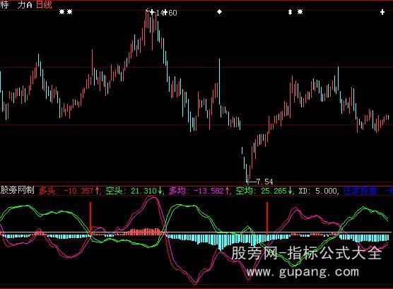 大智慧交叉见底指标公式