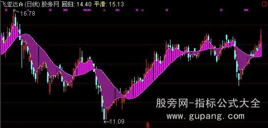 通达信多空力量主图指标公式