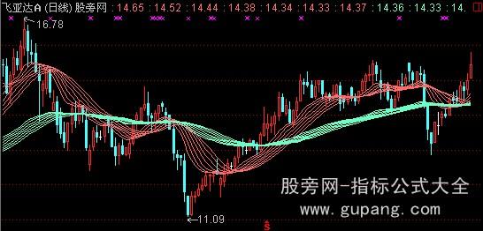 通达信趋势飘带主图指标公式 通达信趋势飘带主图指标公式