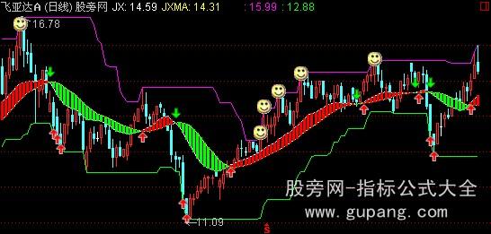 通达信中线判势主图指标公式
