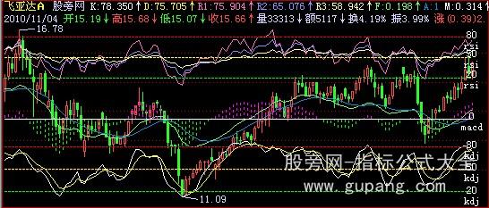 飞狐主图叠加MACD+KDJ+RSI指标公式 飞狐主图叠加MACD+KDJ+RSI指标公式