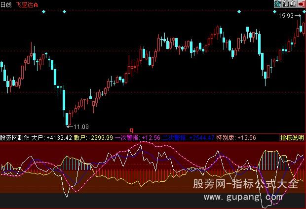 同花顺大户散户看盘指标公式