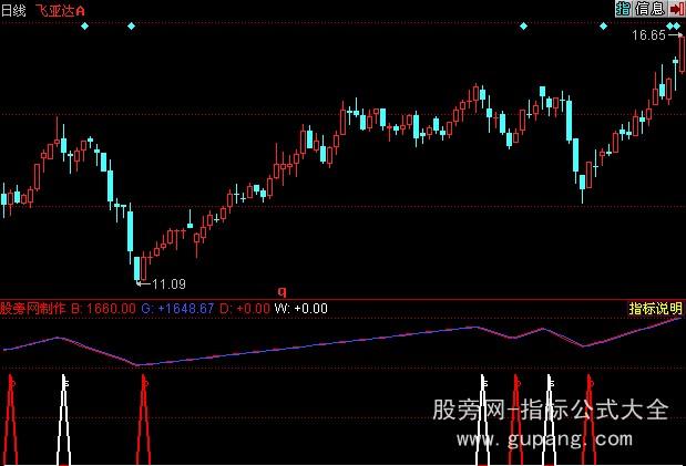 同花顺超级短赚指标公式