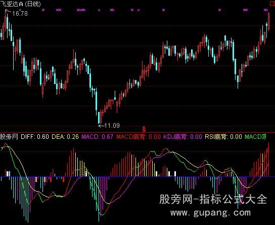 通达信超前MACD指标公式 通达信超前MACD指标公式