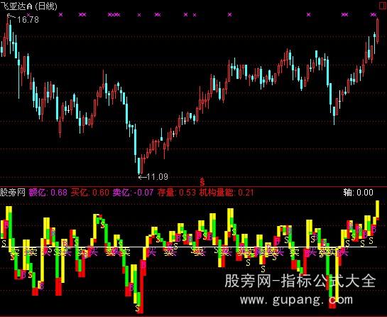 通达信短线能量指标公式