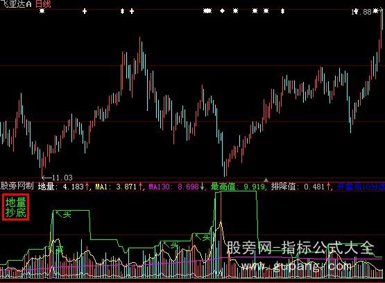 大智慧地量抄底指标公式