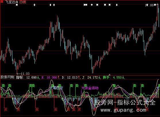 大智慧中短线买卖指标公式