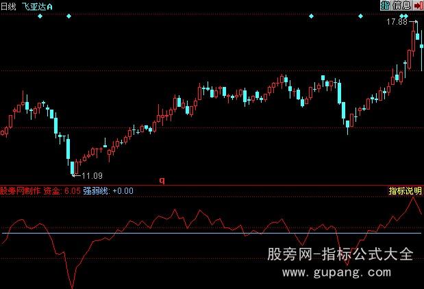 同花顺资金趋势指标公式