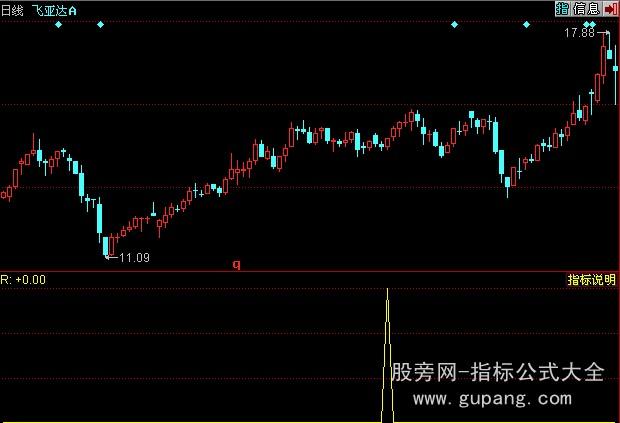 同花顺中继剑指指标公式