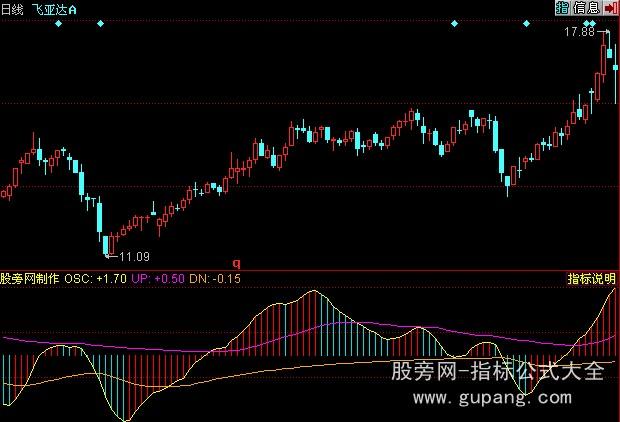 同花顺OSC振荡器指标公式