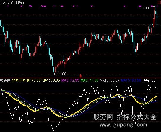 通达信获利平均值指标公式