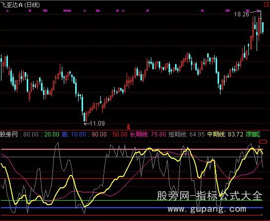通达信顶底趋势指标公式