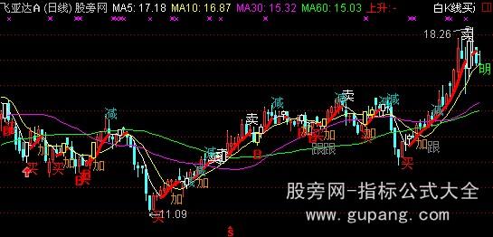 通达信预测明日走势主图指标公式