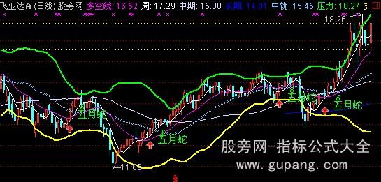 通达信布林研判主图指标公式