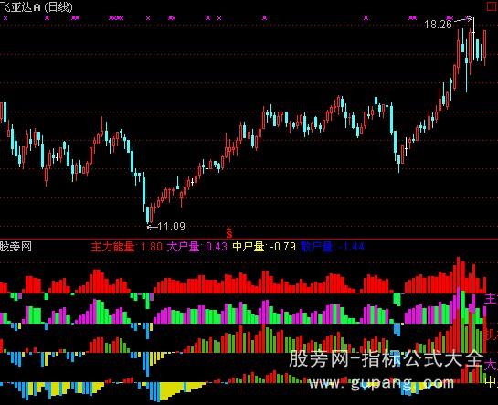 通达信主力能量指标公式