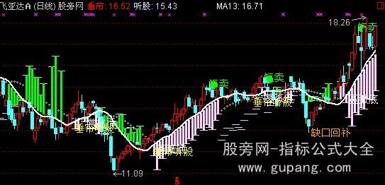 通达信垂帘听股主图指标公式