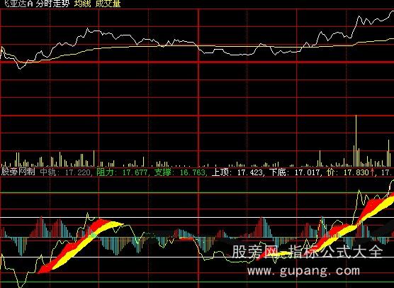 大智慧分时趋势指标公式 大智慧分时趋势指标公式