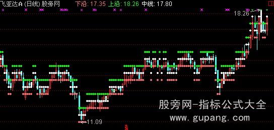 通达信缺口压力支撑主图指标公式