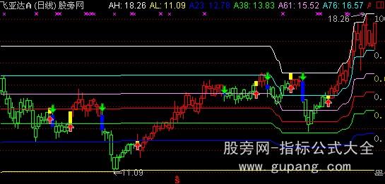 通达信动态黄金分割主图指标公式