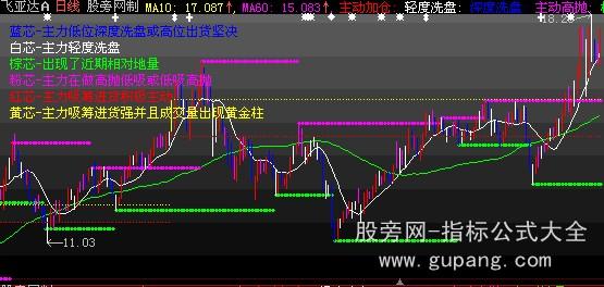 大智慧鹰眼解盘主图指标公式