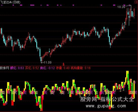 通达信短线资金指标公式