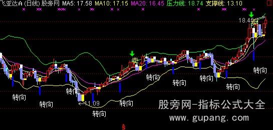 通达信江恩波段主图指标公式