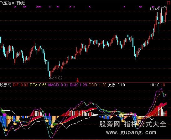 通达信庄家杀手MACD指标公式 通达信庄家杀手MACD指标公式