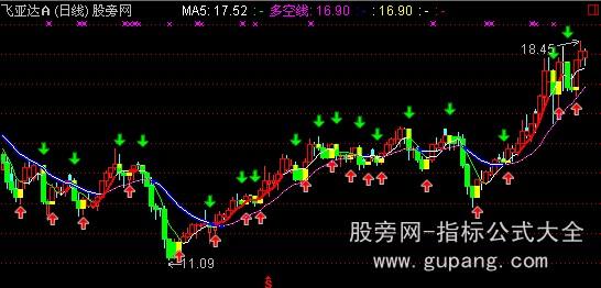 通达信出红买入主图指标公式