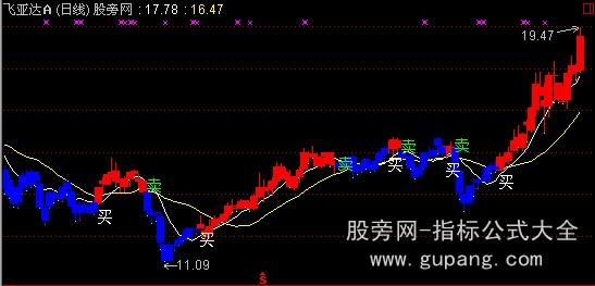通达信红进蓝出主图指标公式