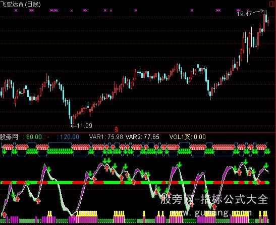 通达信反弹+成交量指标公式