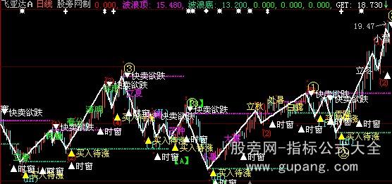 大智慧波浪理论主图指标公式